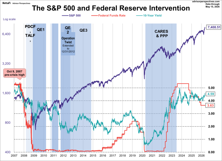 s&p 500 and federal reserve intervention