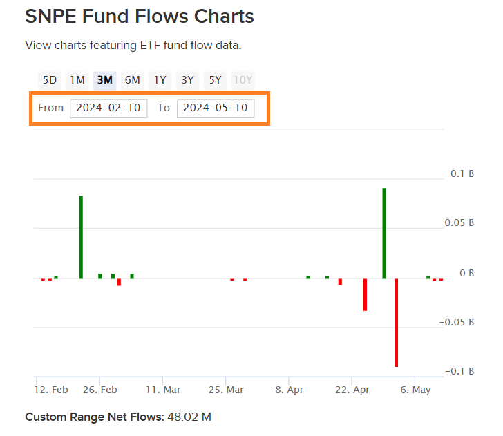 The fund’s net assets currently