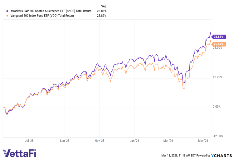 SNPE Total Return Level data by YCharts