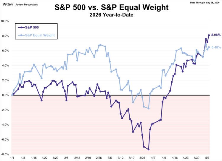 S&P 500 Equal weight
