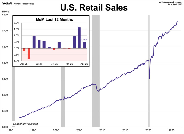 US Retail Sales