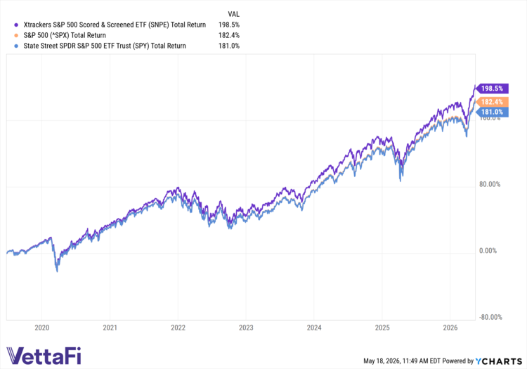 SNPE Total Return Level data by YCharts