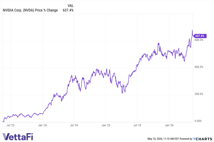 NVDA data by YCharts