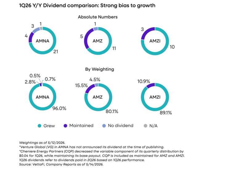 Midstream companies that prefer annual