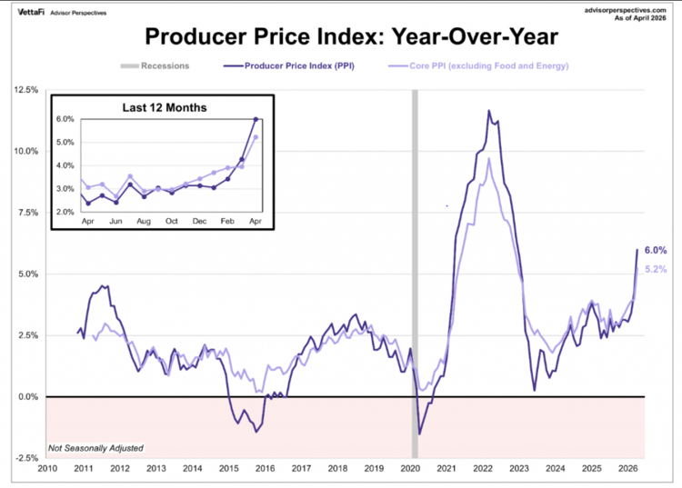 PCI highest since 2022