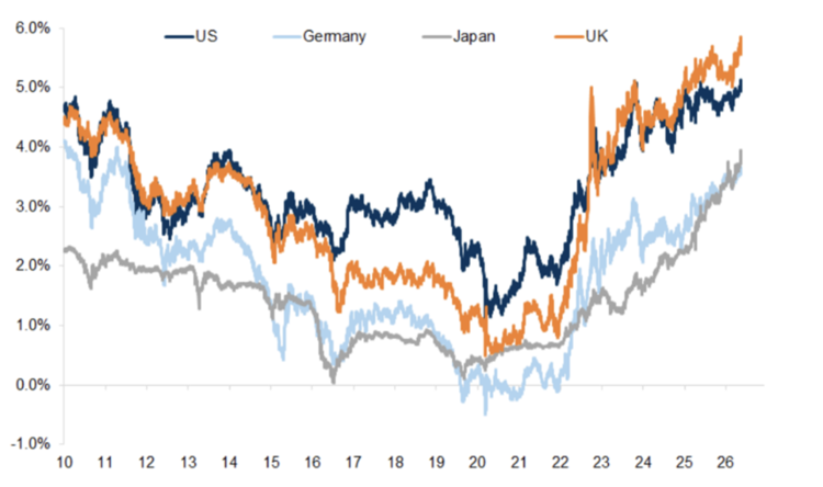 Global Bond Yields