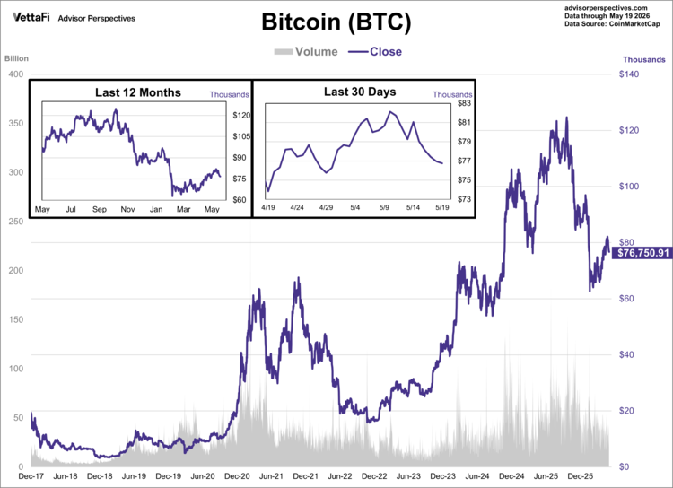 bitcoin data thru 5/19/26
