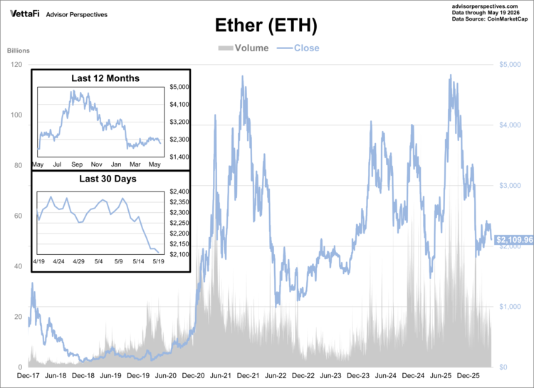 ether data through 5/19/26