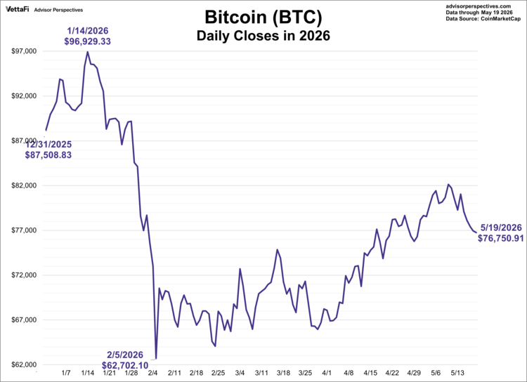 bitcoin daily closes 2026