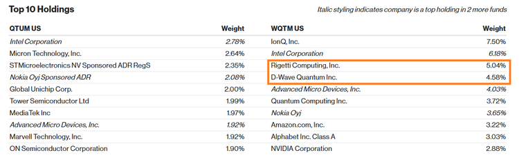 QTUM's Top Holdings
