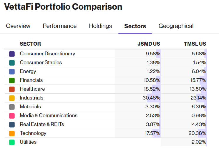 Sector exposure comparison