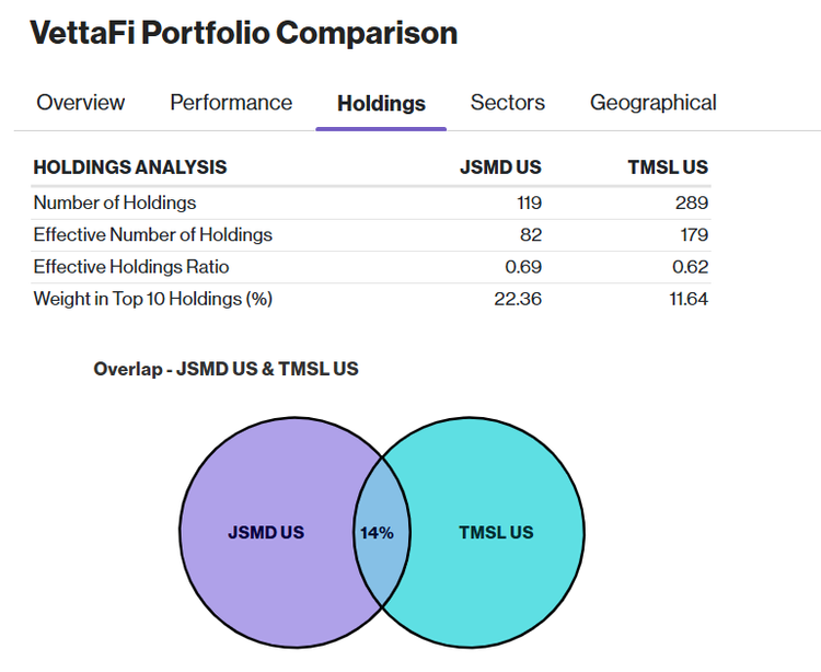 VettaFi Portfolio Comparison