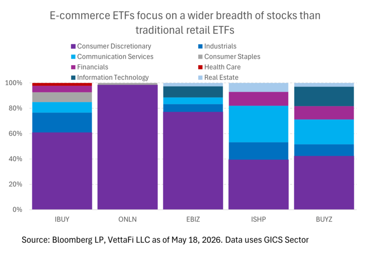 Other ETFs focus strictly on e-commerce