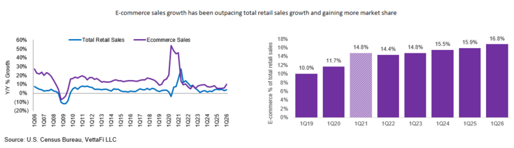 That is significant because e-commerce
