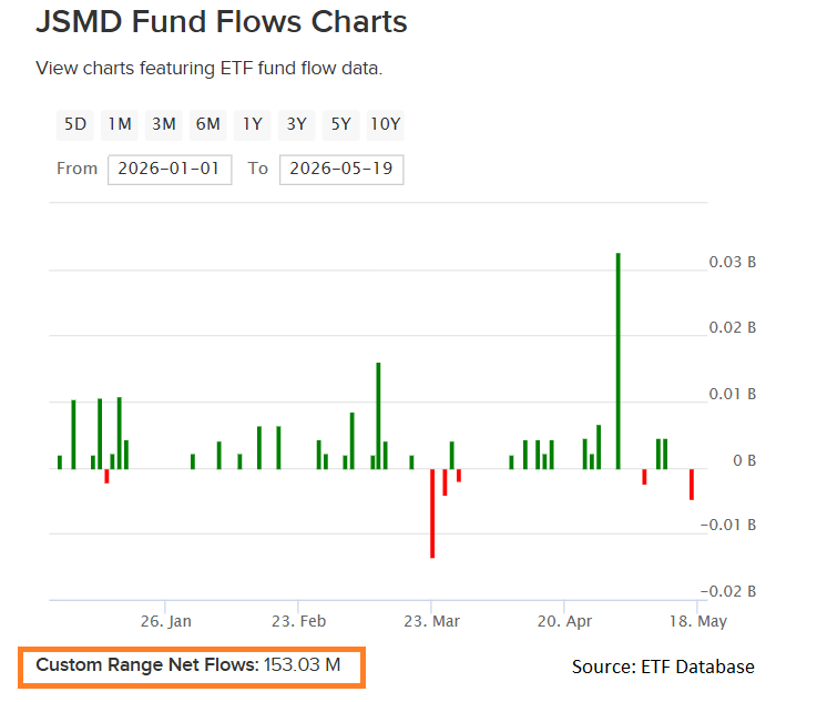 JSMD Fund Flows Chart