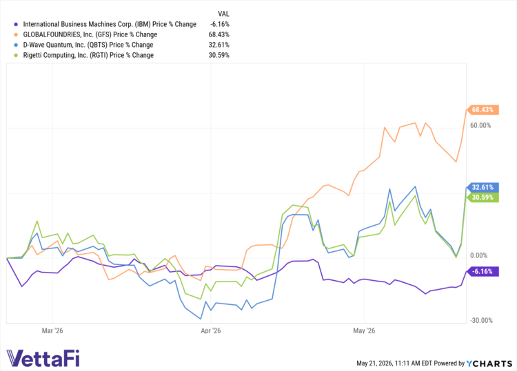 IBM data by YCharts