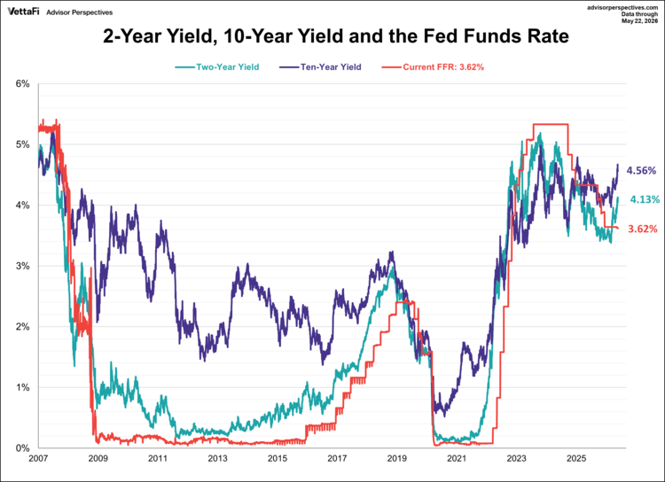2-year, 10-year, and the ffr