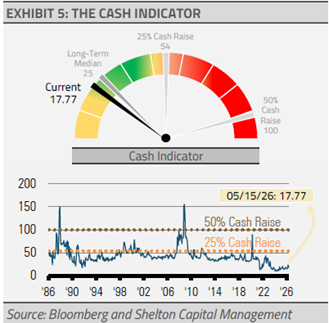 the cash indicator