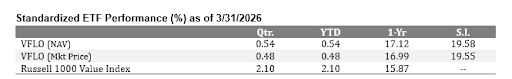 VFLO’s Expense Ratio