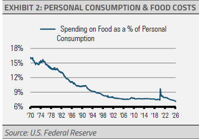 personal consumption and food costs