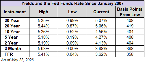 yields and the ffr since 2007