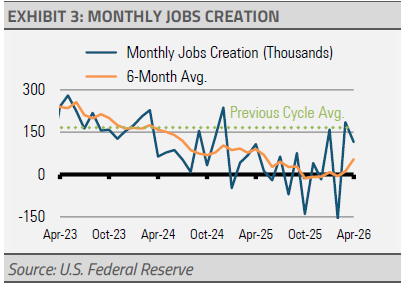 monthly jobs creation