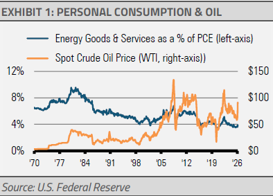 personal consumption and oil