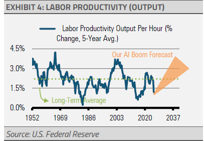 labor productivity (output)