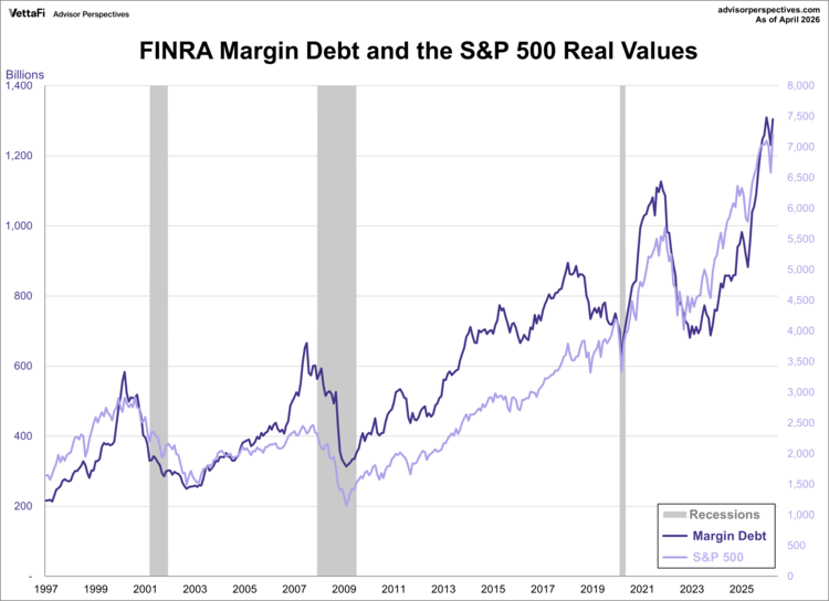 FINRA margin debt and the s&p 500 real values