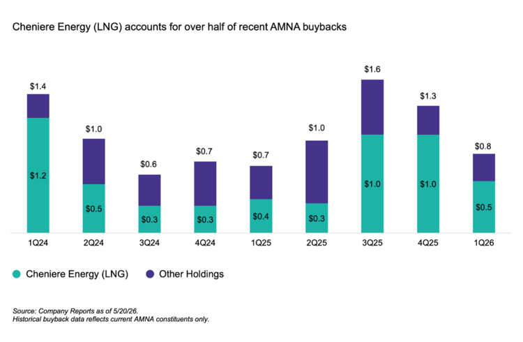 Cheniere was ~30% of the total repurchase