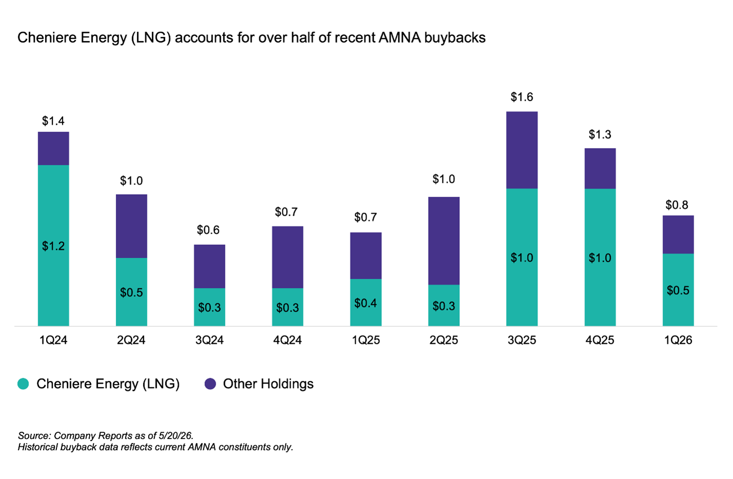 Cheniere was ~30% of the total repurchase
