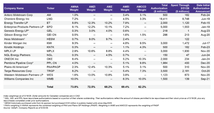 The majority of the indexes