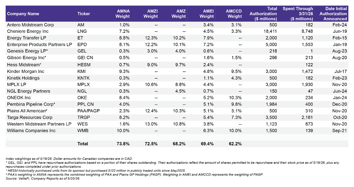 The majority of the indexes