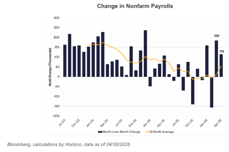 change in nonfarm payrolls
