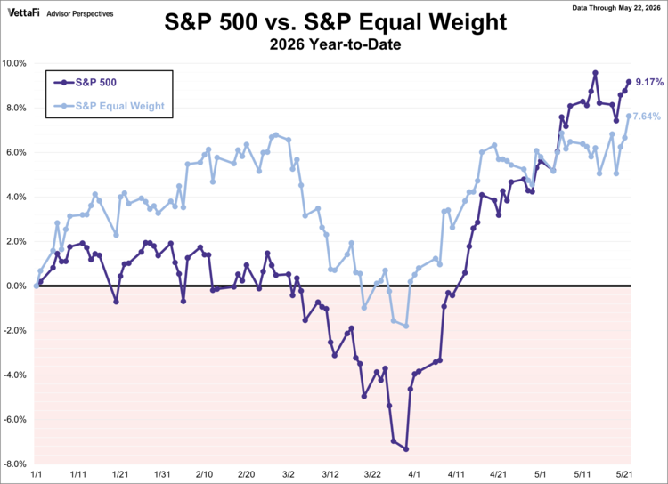 s&p 500 vs s&p equal weight
