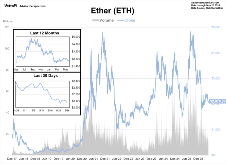 ether (eth) data through 5/26/26