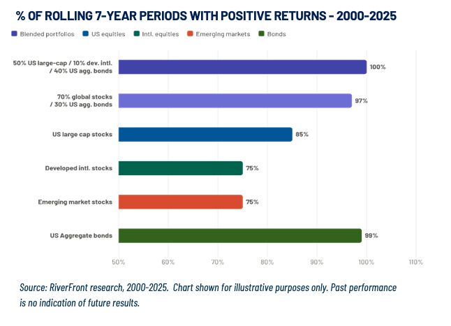 % of rolling 7-year periods with positive returns 2000-25