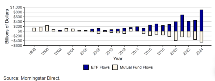 mutual fund to ETF flows - morningstar