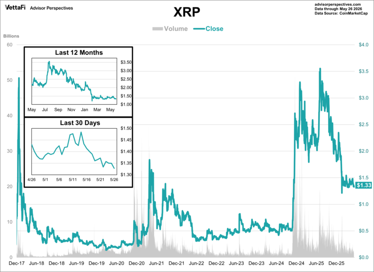 XRP data thrugh 5/26/26