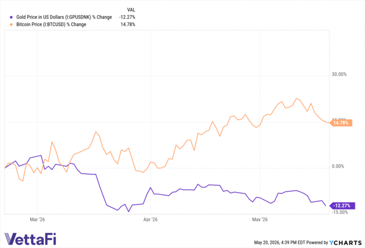 gold vs. bitcoin price % change