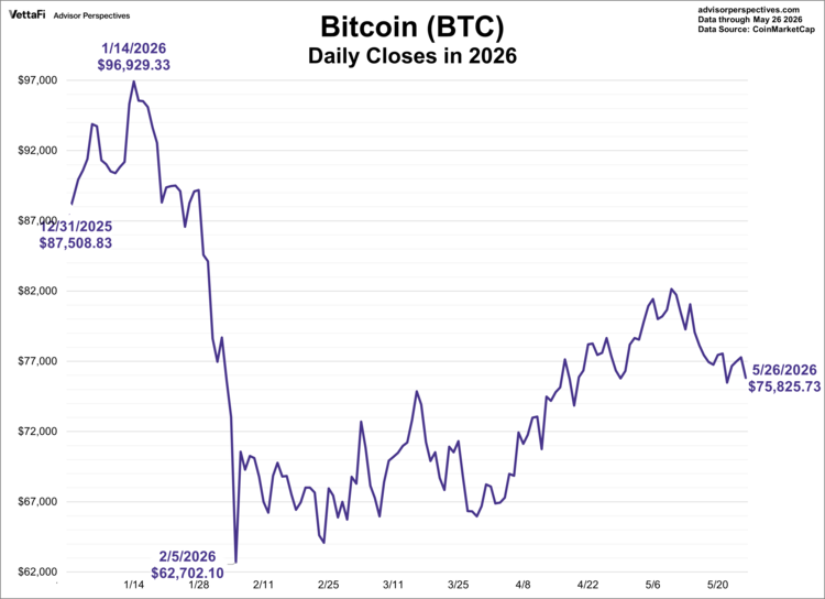 bitcoin (btc) daily closes in 2026