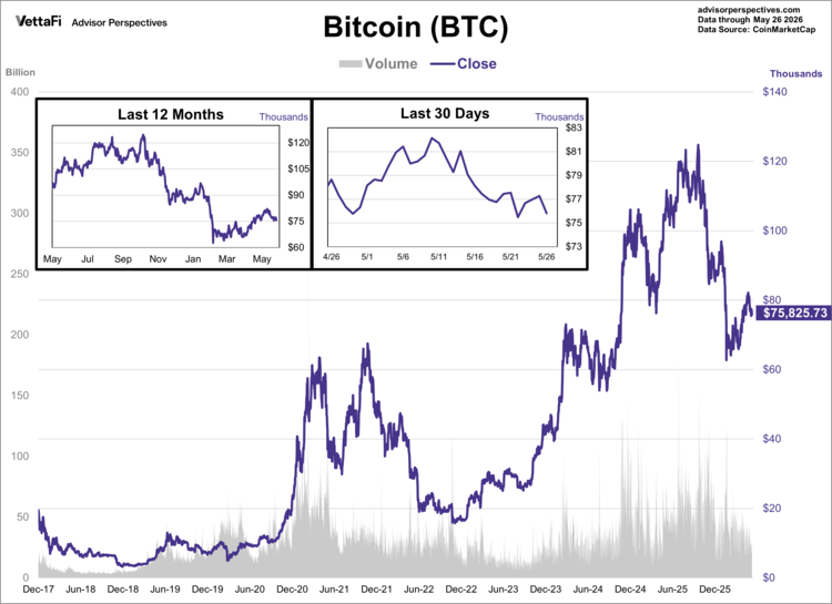 bitcoin (btc) data through 5/26/26