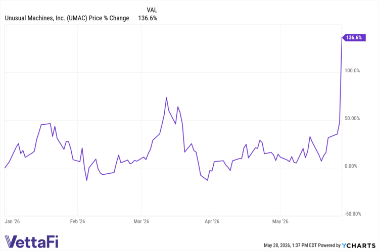 UMAC data by YCharts