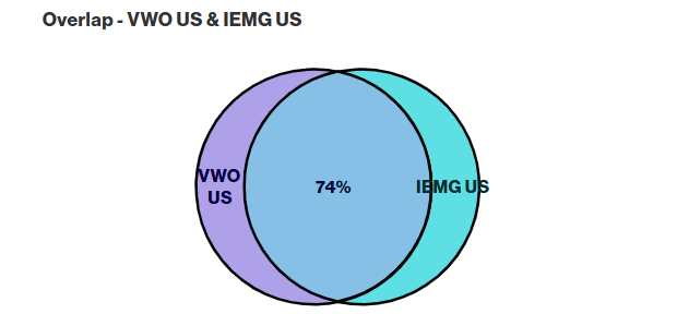 Overlap - VWO & IEMG