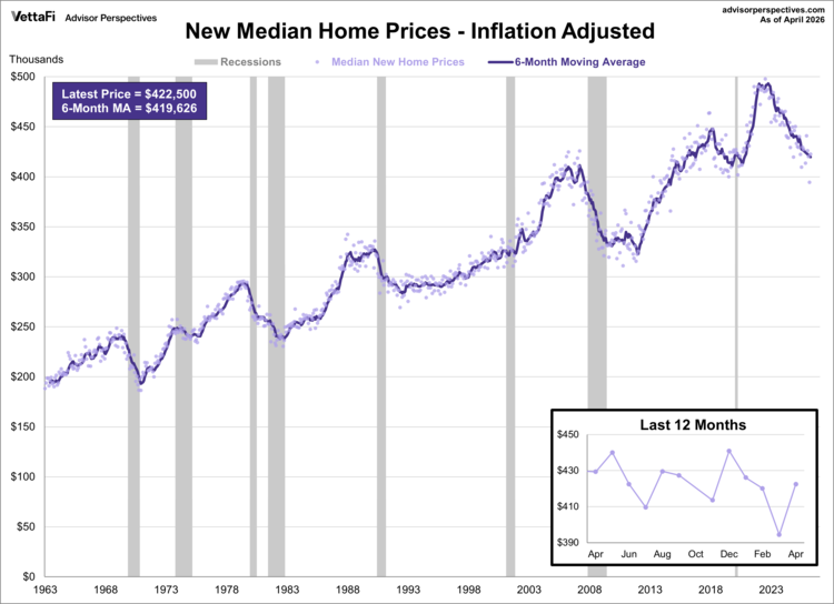 New Home Sales Fall 6% in April as Median Price Surges