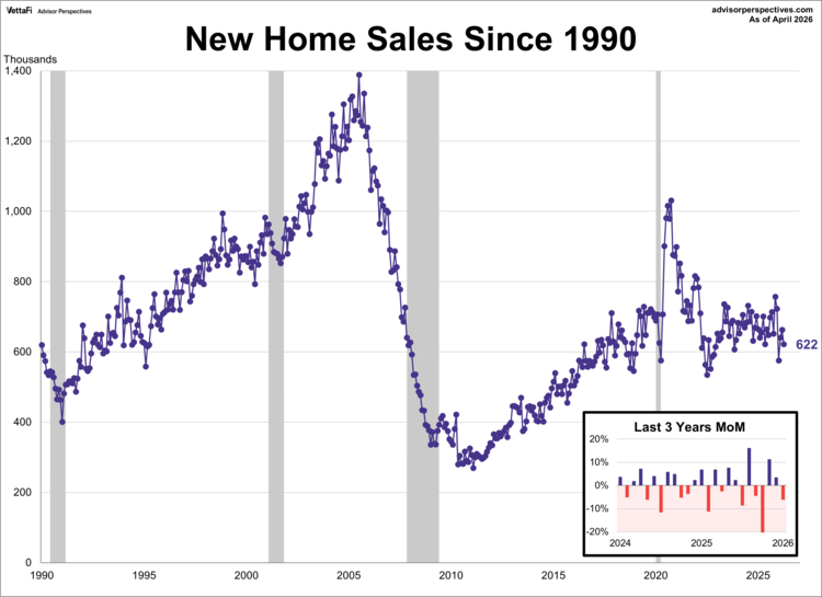 New Home Sales Fall 6% in April as Median Price Surges