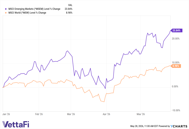 MSCI EM and World