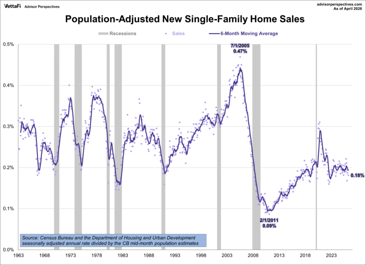 New Home Sales Fall 6% in April as Median Price Surges