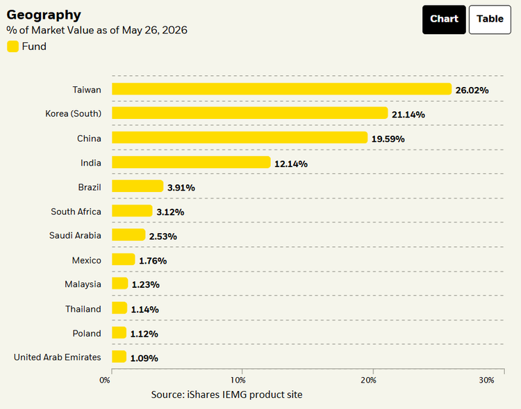 geography % of market value