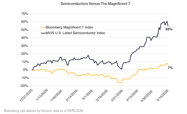 semiconductors vs. the mag 7